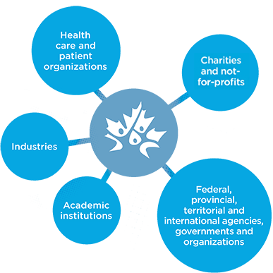 Charities / not-for-profit, Federal, provincial, territorial and international agencies, governments and organizations, Academic institutions, Industries, Health care and patient organizations