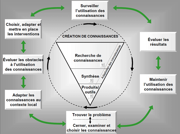 Cycle des connaissances à la pratique