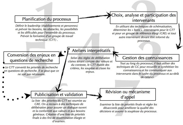 Figure 1 : Les sept étapes du processus interprétatif d'établissement des priorités idéal