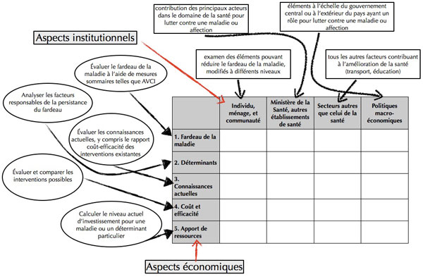 Figure 9 : Modèle CAM (Combined Approach Matrix)