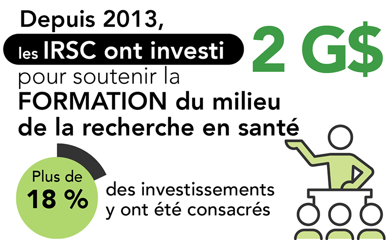 Depuis 2013, les IRSC ont investi 2 G$ pour soutenir la formation du milieu de la recherche en santé, plus de 18 % des investissements y ont été consacrés.