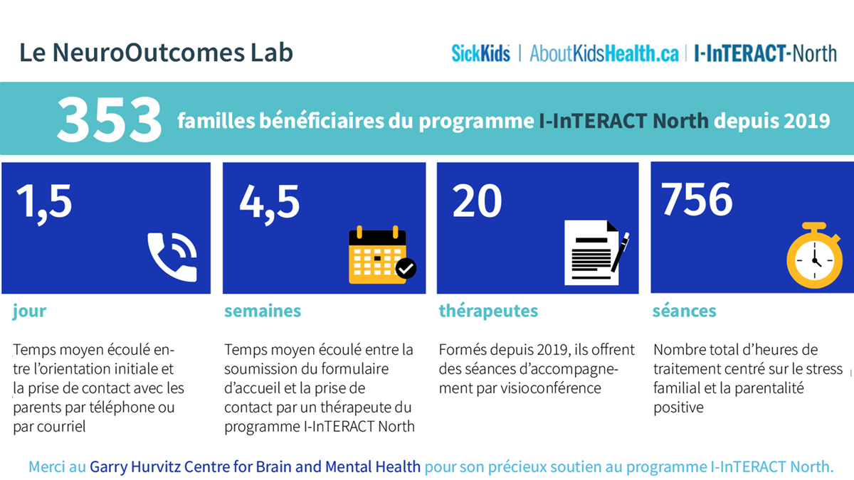 Graphique composé de texte blanc sur fond bleu qui décrit l’évolution du programme I-InTERACT North depuis son lancement en 2019 à l’aide de statistiques. Il explique que 353 familles ont bénéficié du programme depuis 2019, que le temps moyen écoulé entre l’orientation initiale et la prise de contact avec les parents par téléphone ou par courriel est d’une journée et demie, que le temps moyen écoulé entre la soumission du formulaire d’accueil et la prise de contact par un thérapeute avec les parents est de 4,5 semaines, que 20 thérapeutes ont été formés depuis 2019 et offrent des séances d’accompagnement par visioconférence, et que 756 heures de traitement centré sur le stress familial et la parentalité positive ont déjà été prodiguées. 