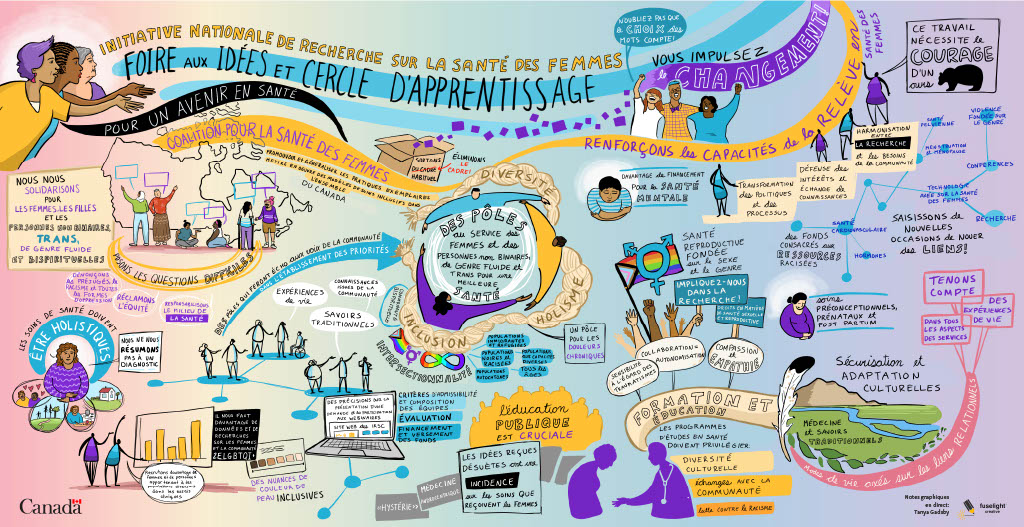 Service de facilitation graphique : Foire aux idées et cercle d’apprentissage