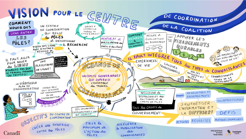 Service de facilitation graphique : Vision pour le centre de coordination de la Coalition