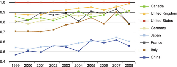 Figure 14B: Relative citations