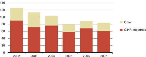 Figure 17: U.S. patents related to health awarded to Canadian inventors